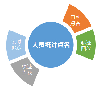 監所人員安全防范管理系統