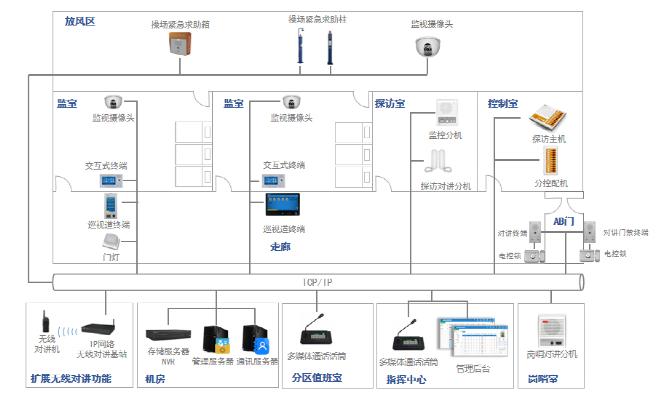 智慧監倉對講系統解決方案