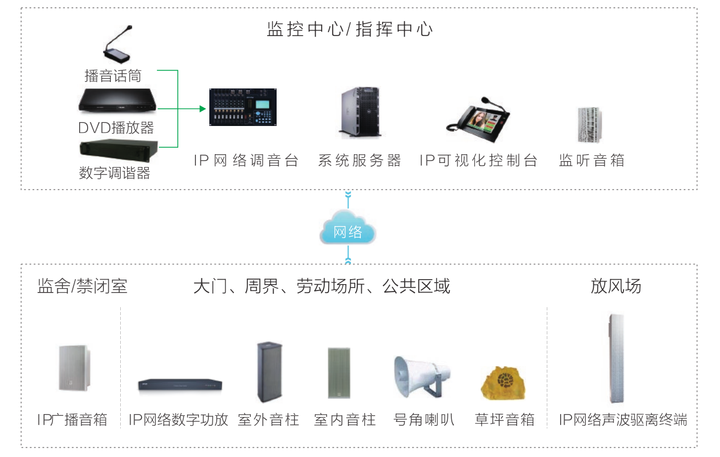 IP網絡廣播系統